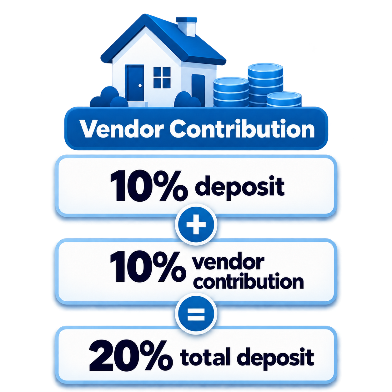 Vendor Contribution: 10% deposit plus 10% vendor contribution equals 20% total deposit.